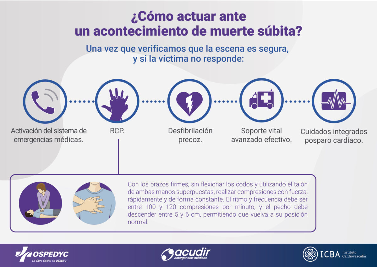 https://www.acudiremergencias.com.ar/wp-content/uploads/OSPEDYC_Infografia_Coraz%C3%B3n-2-1200x848.jpg